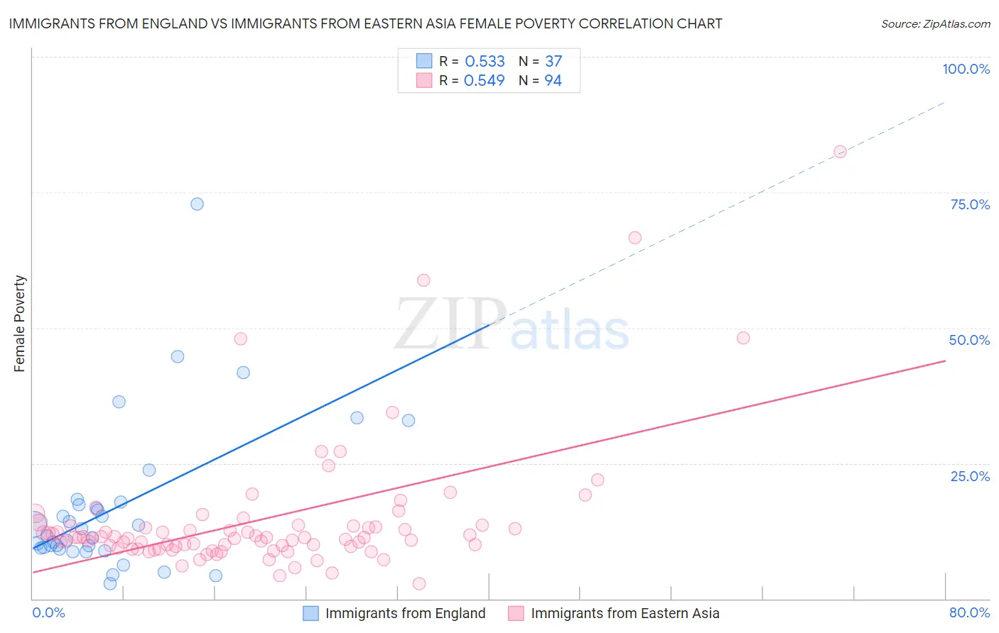 Immigrants from England vs Immigrants from Eastern Asia Female Poverty