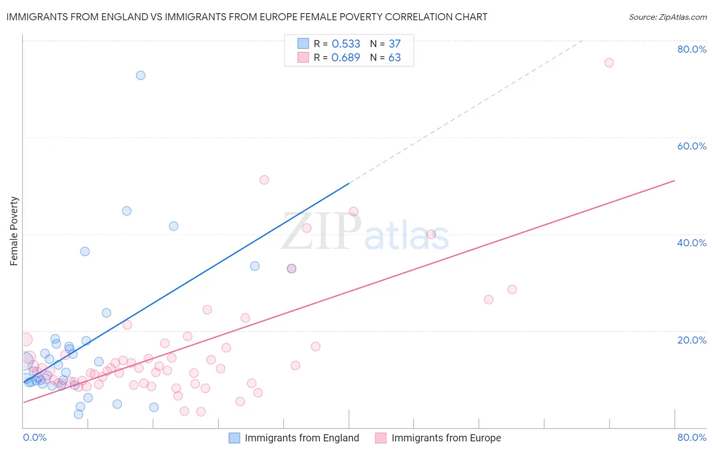 Immigrants from England vs Immigrants from Europe Female Poverty