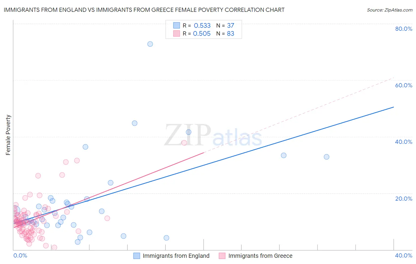 Immigrants from England vs Immigrants from Greece Female Poverty