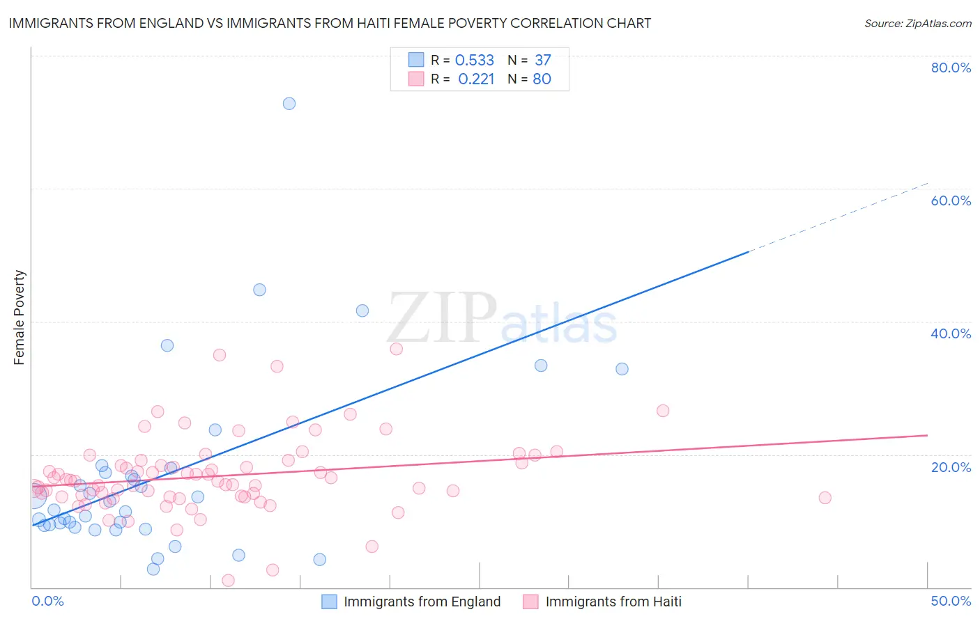 Immigrants from England vs Immigrants from Haiti Female Poverty