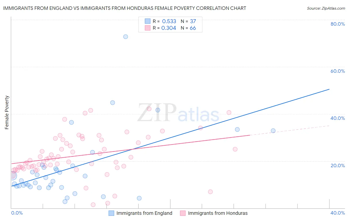 Immigrants from England vs Immigrants from Honduras Female Poverty