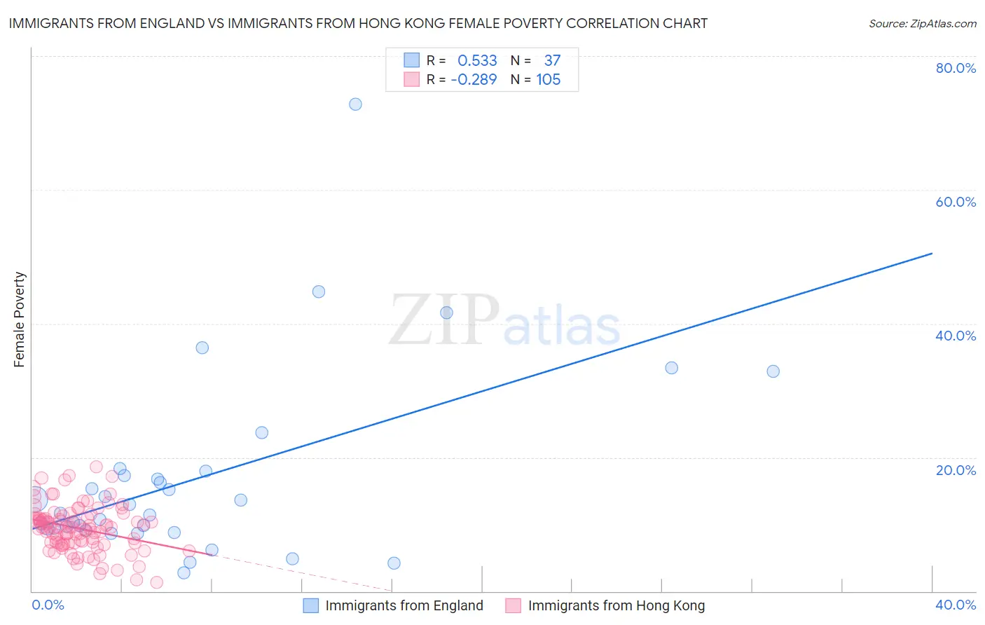 Immigrants from England vs Immigrants from Hong Kong Female Poverty