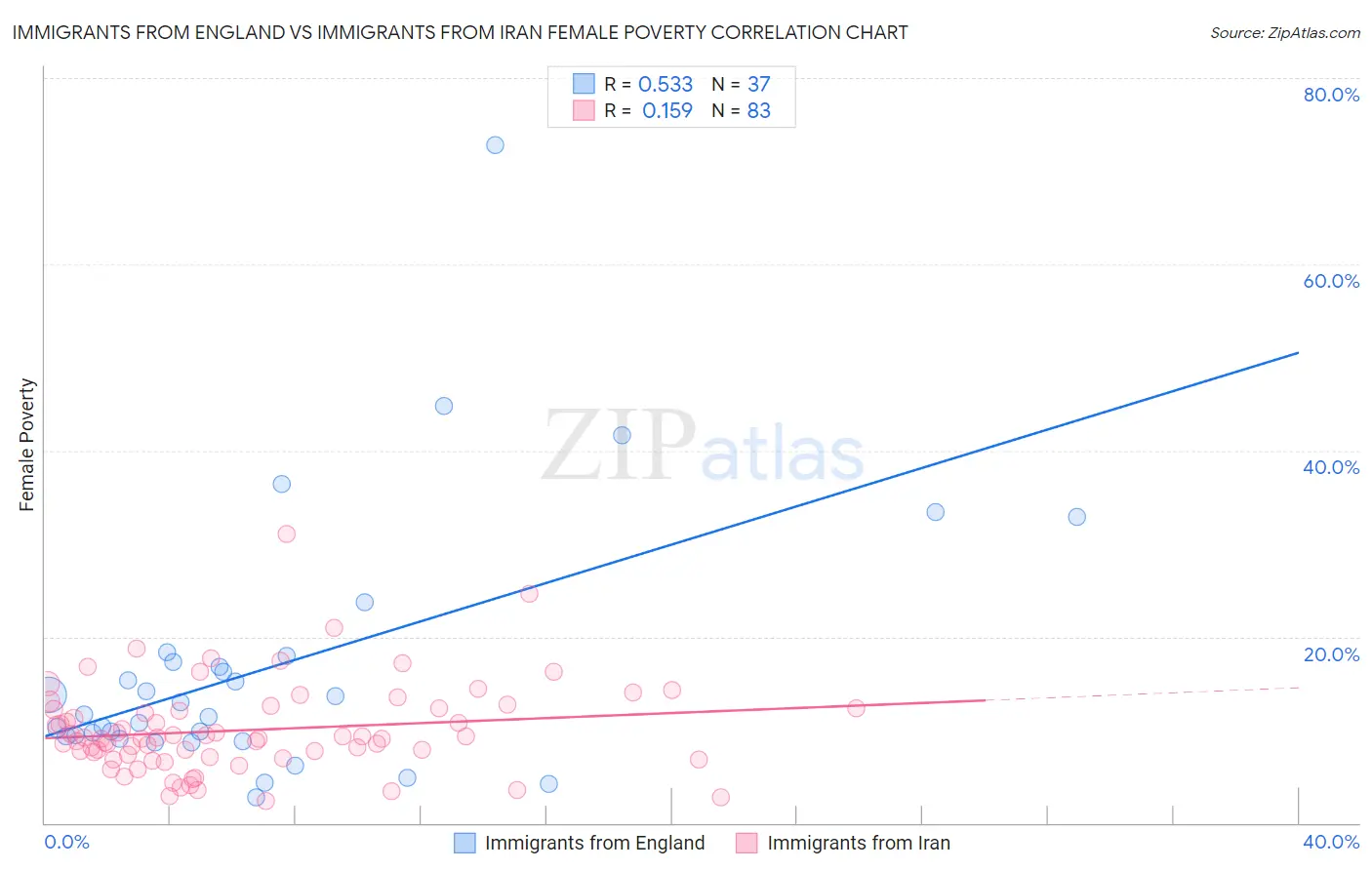 Immigrants from England vs Immigrants from Iran Female Poverty