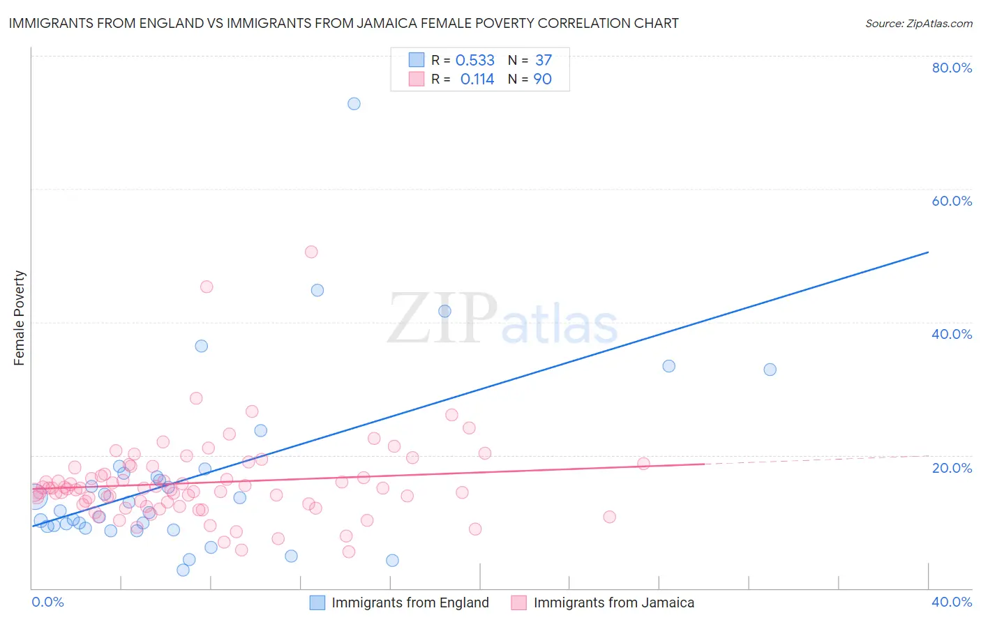 Immigrants from England vs Immigrants from Jamaica Female Poverty