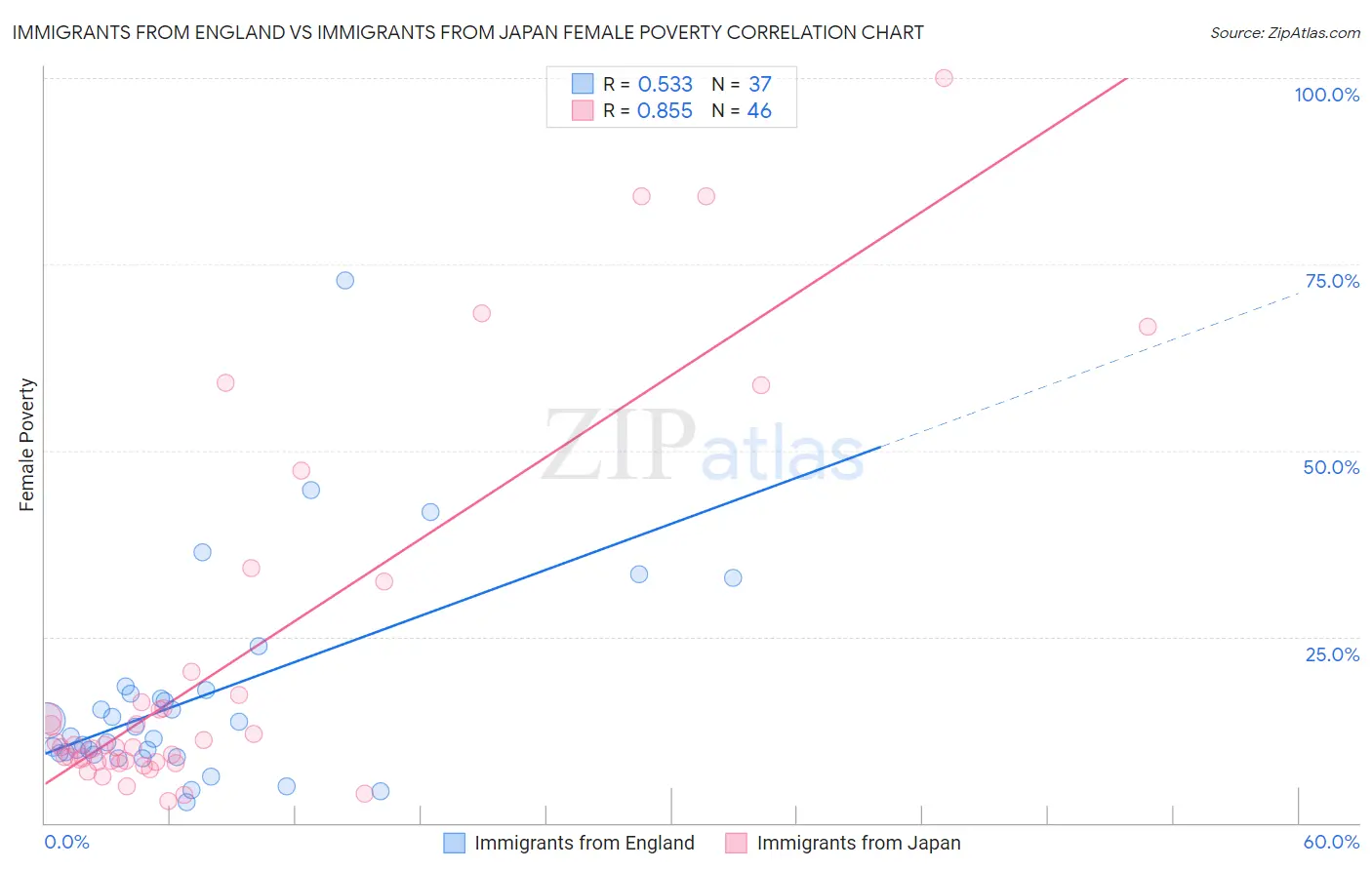 Immigrants from England vs Immigrants from Japan Female Poverty