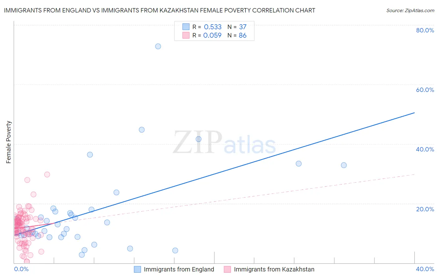 Immigrants from England vs Immigrants from Kazakhstan Female Poverty