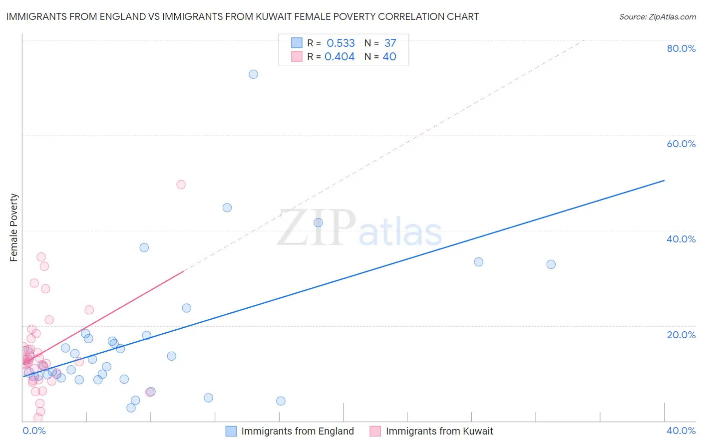 Immigrants from England vs Immigrants from Kuwait Female Poverty