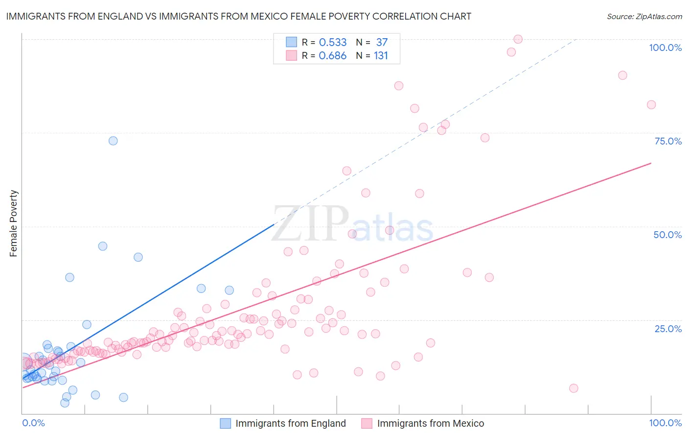 Immigrants from England vs Immigrants from Mexico Female Poverty