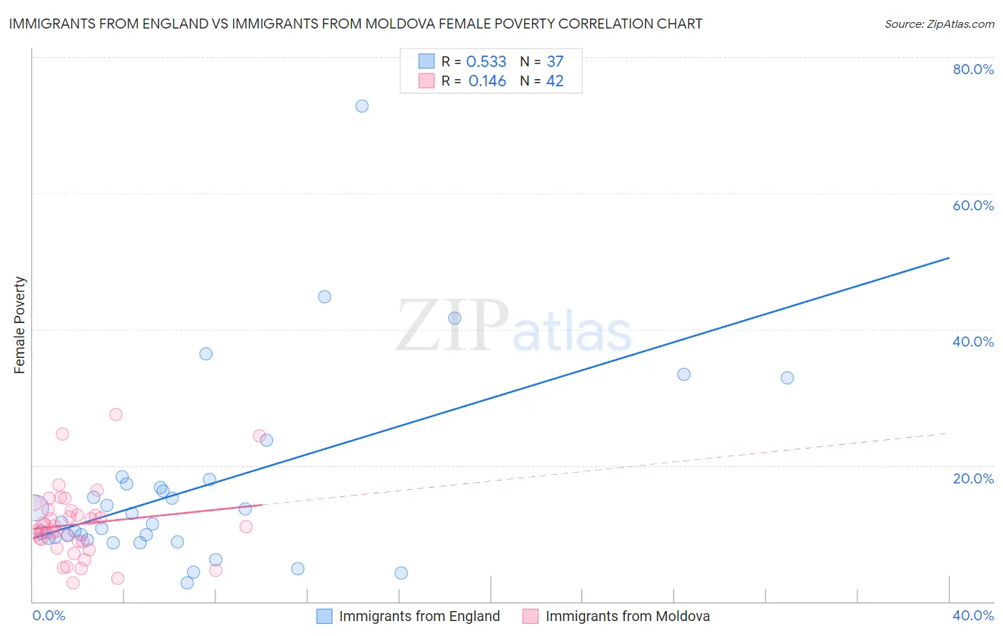 Immigrants from England vs Immigrants from Moldova Female Poverty