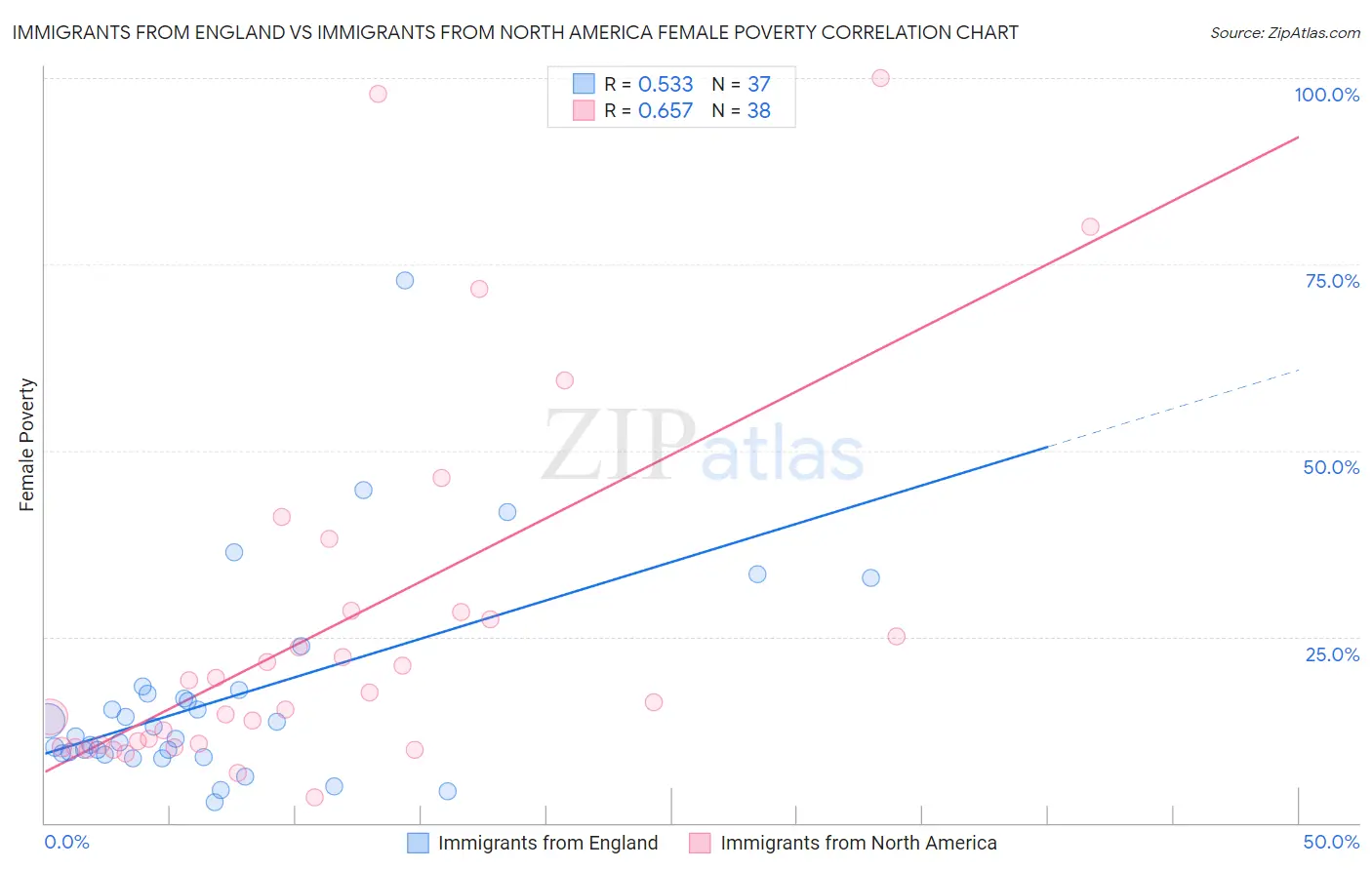 Immigrants from England vs Immigrants from North America Female Poverty