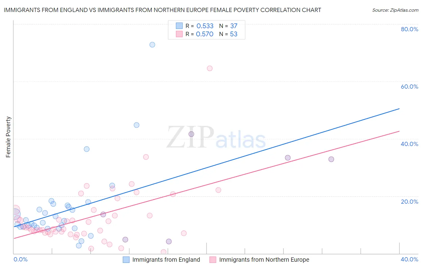 Immigrants from England vs Immigrants from Northern Europe Female Poverty