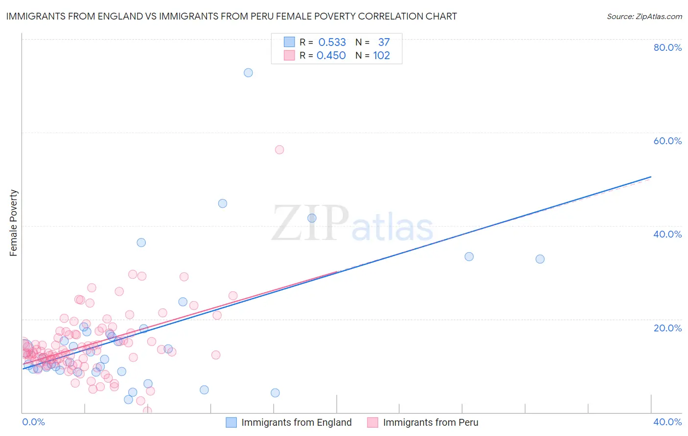 Immigrants from England vs Immigrants from Peru Female Poverty