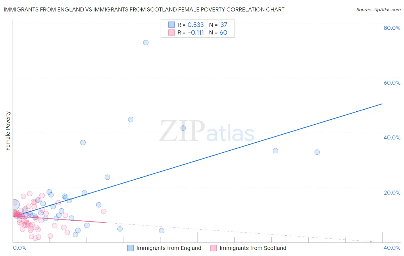 Immigrants from England vs Immigrants from Scotland Female Poverty