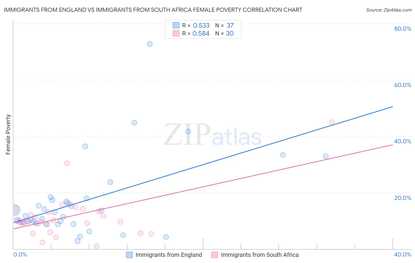 Immigrants from England vs Immigrants from South Africa Female Poverty