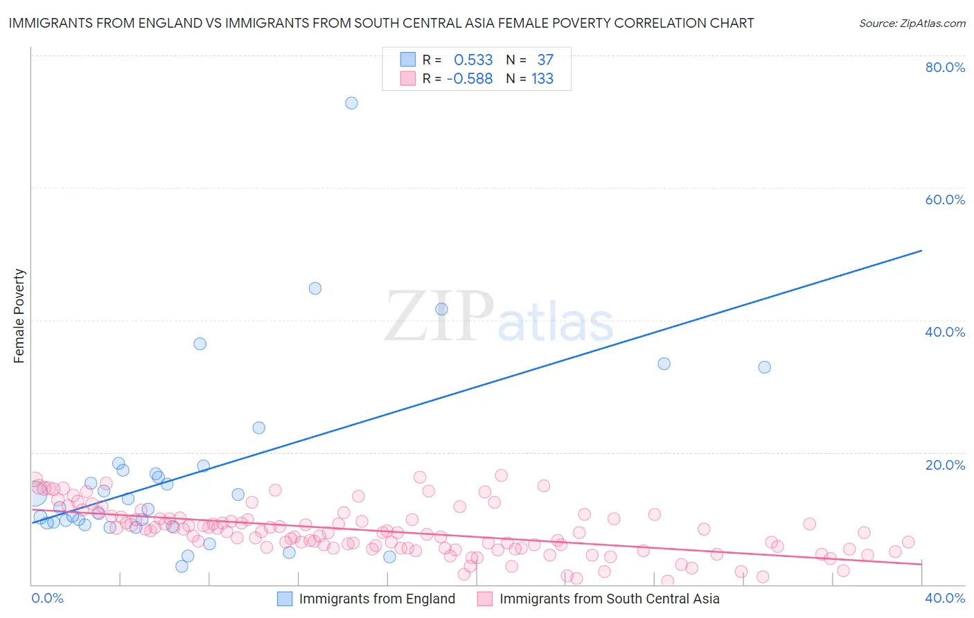 Immigrants from England vs Immigrants from South Central Asia Female Poverty