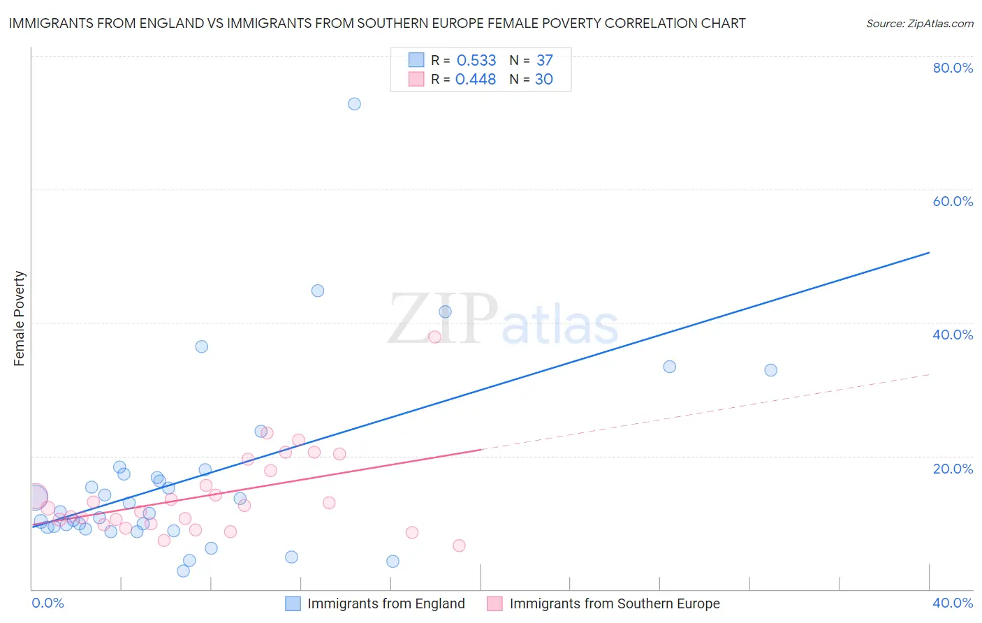 Immigrants from England vs Immigrants from Southern Europe Female Poverty