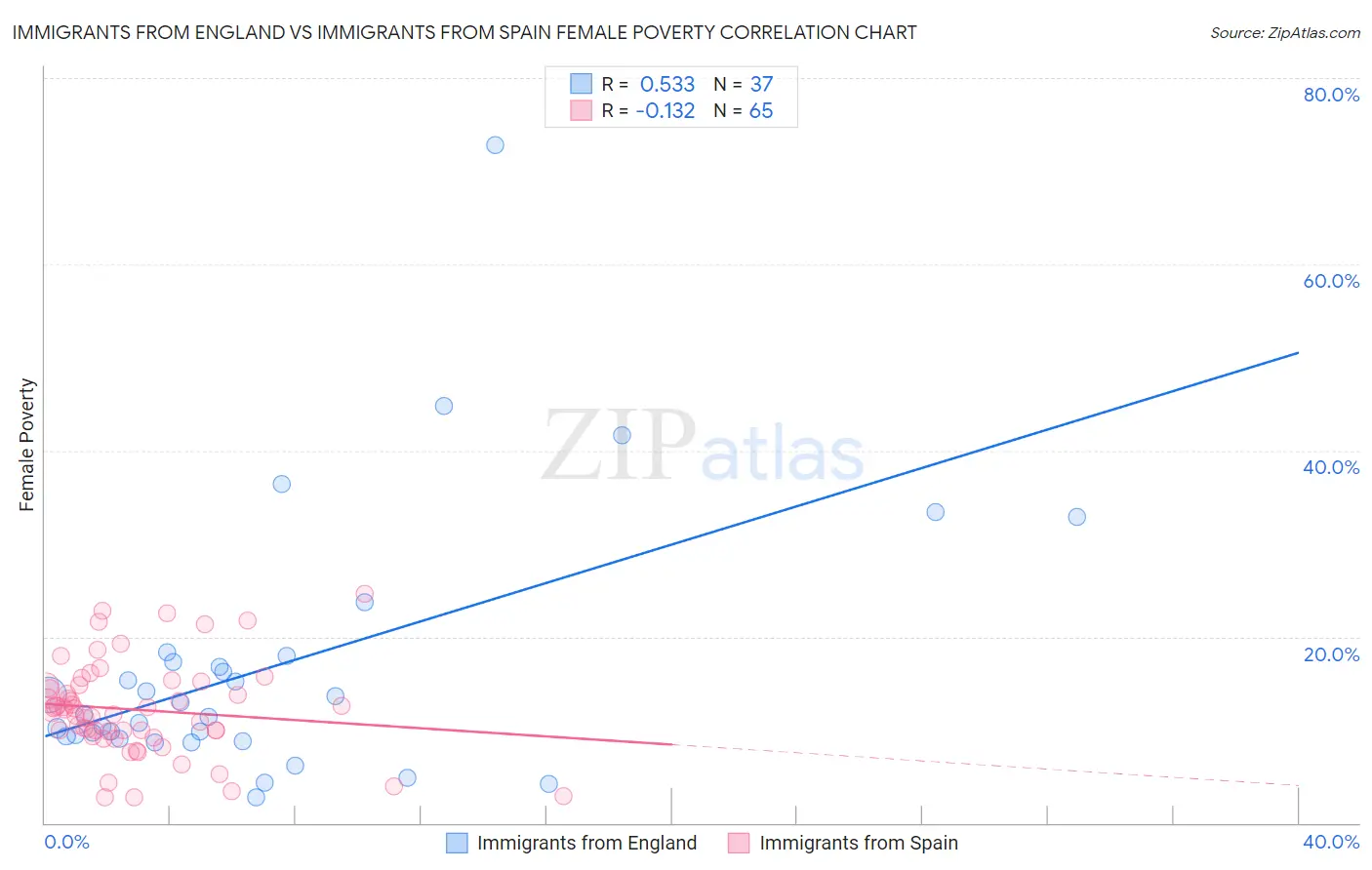 Immigrants from England vs Immigrants from Spain Female Poverty