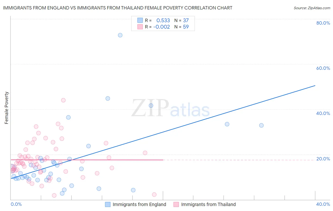 Immigrants from England vs Immigrants from Thailand Female Poverty
