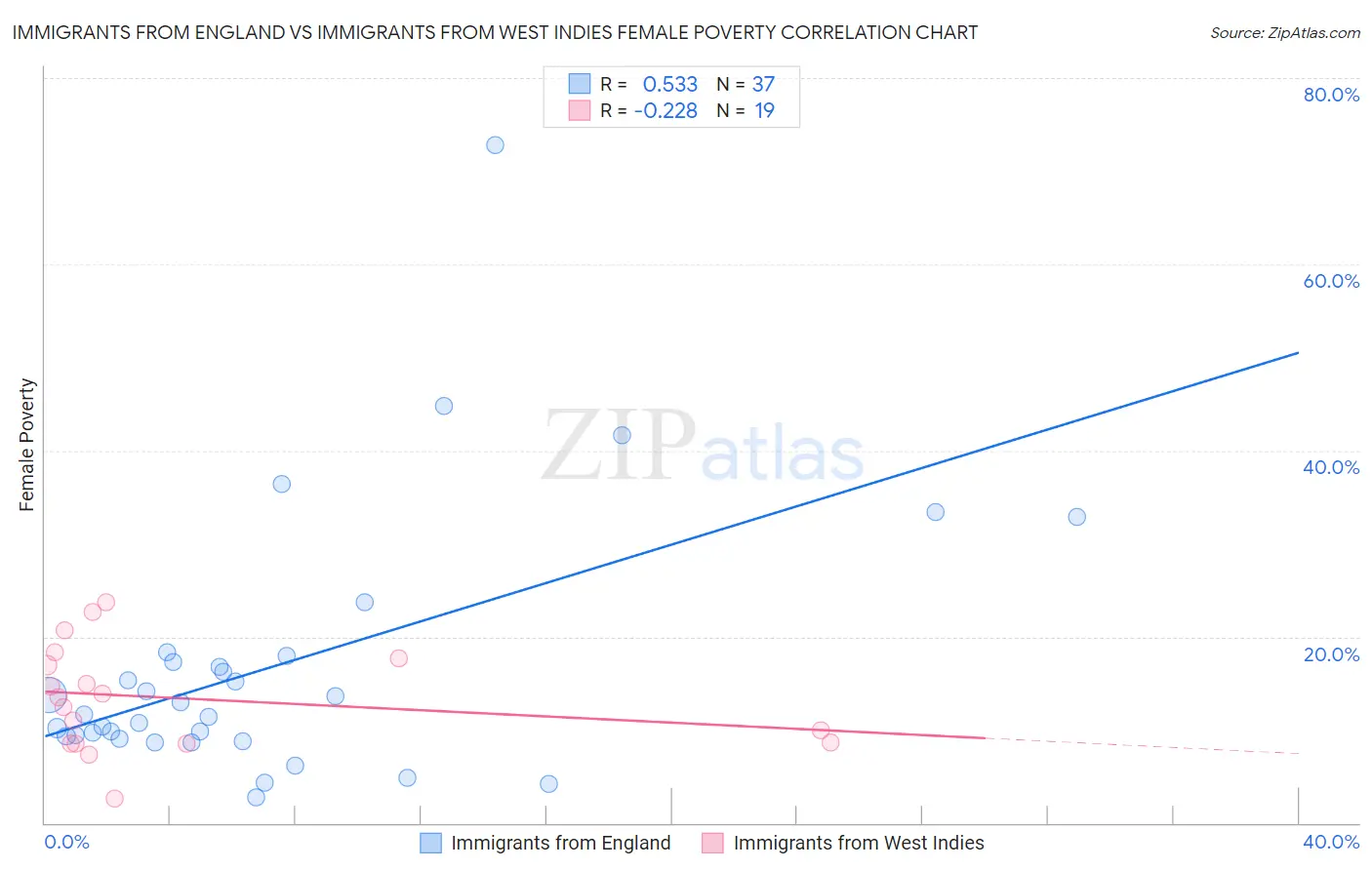 Immigrants from England vs Immigrants from West Indies Female Poverty