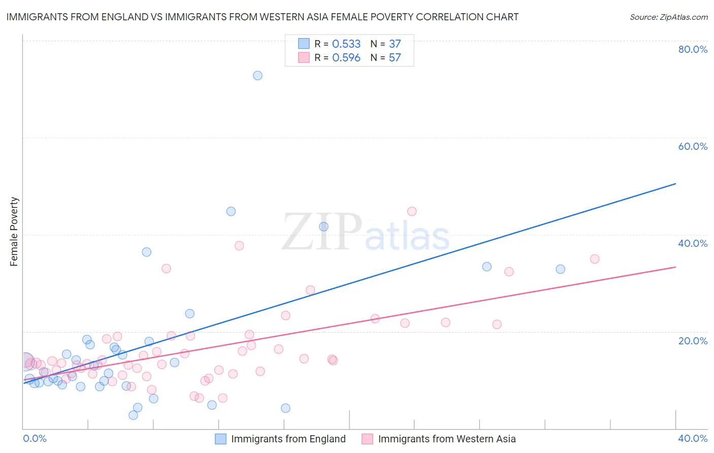 Immigrants from England vs Immigrants from Western Asia Female Poverty