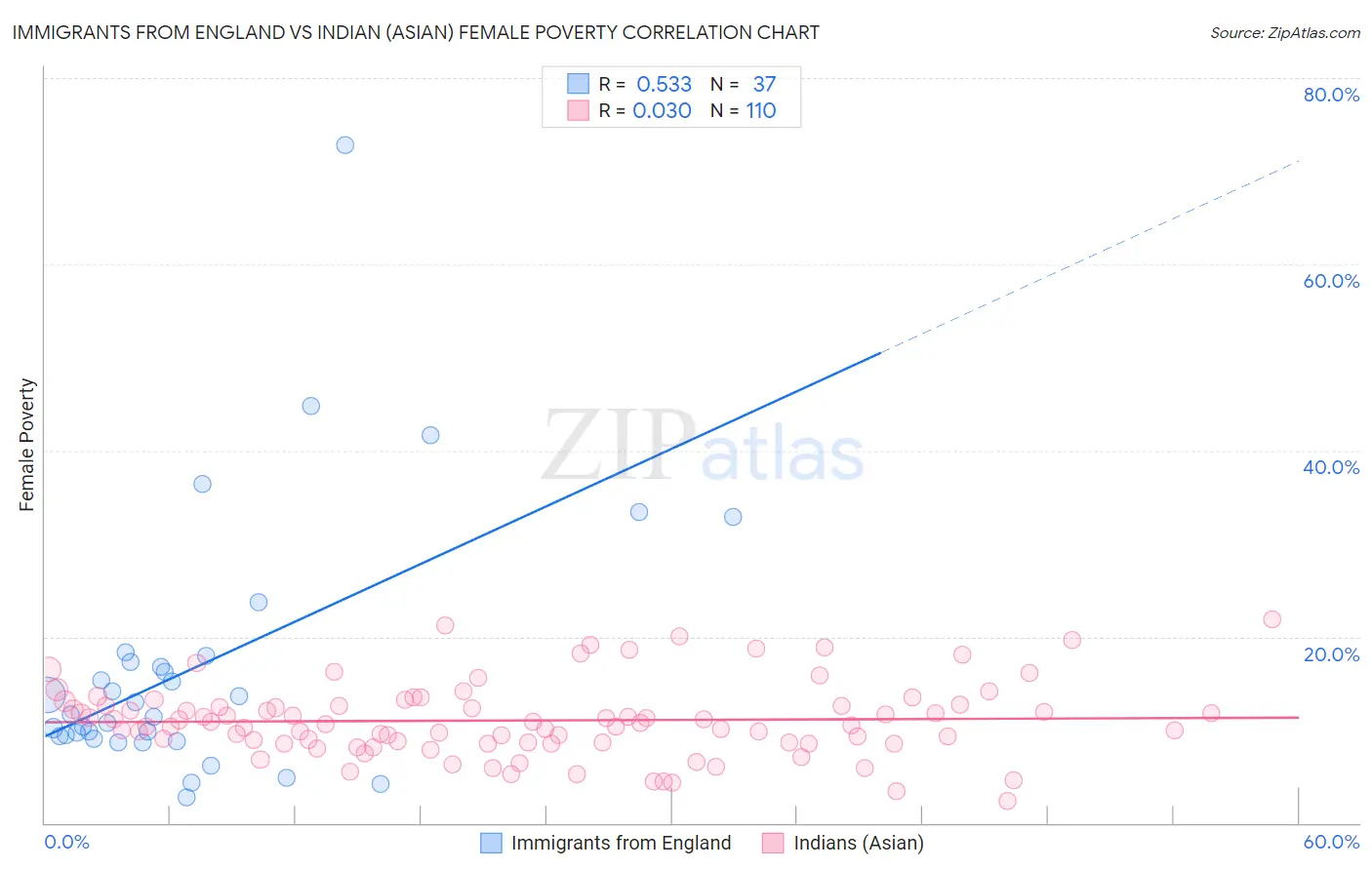 Immigrants from England vs Indian (Asian) Female Poverty