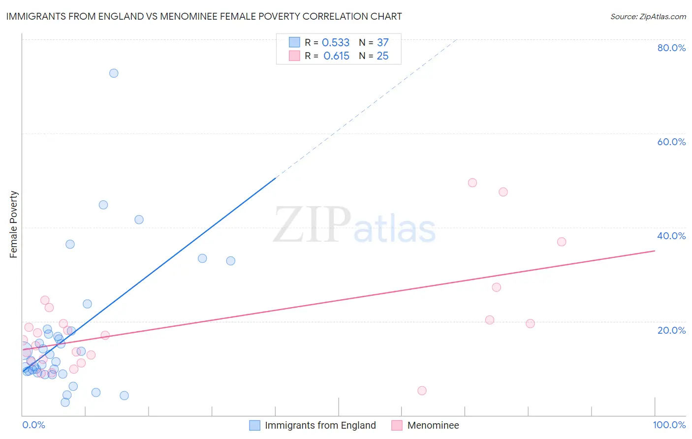Immigrants from England vs Menominee Female Poverty