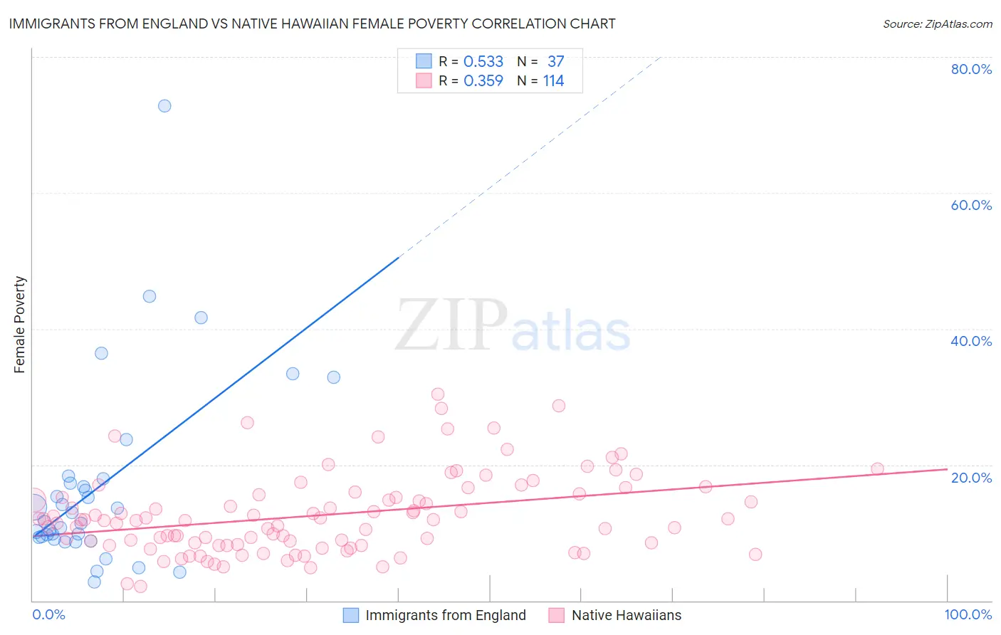 Immigrants from England vs Native Hawaiian Female Poverty