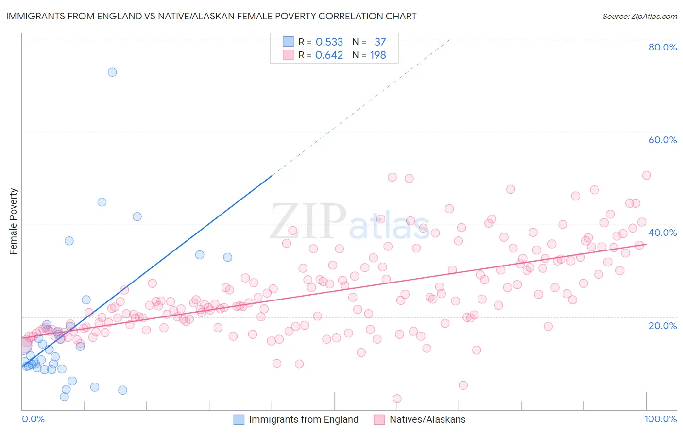 Immigrants from England vs Native/Alaskan Female Poverty