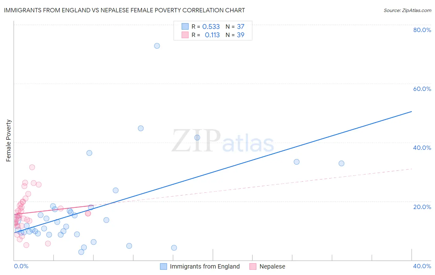 Immigrants from England vs Nepalese Female Poverty