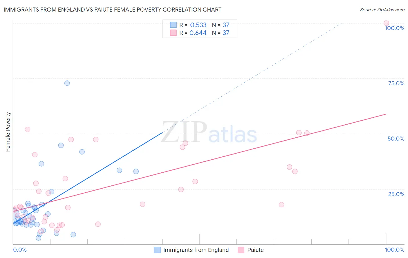 Immigrants from England vs Paiute Female Poverty