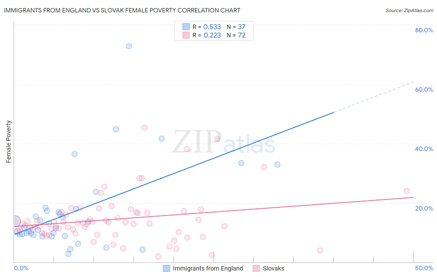 Immigrants from England vs Slovak Female Poverty