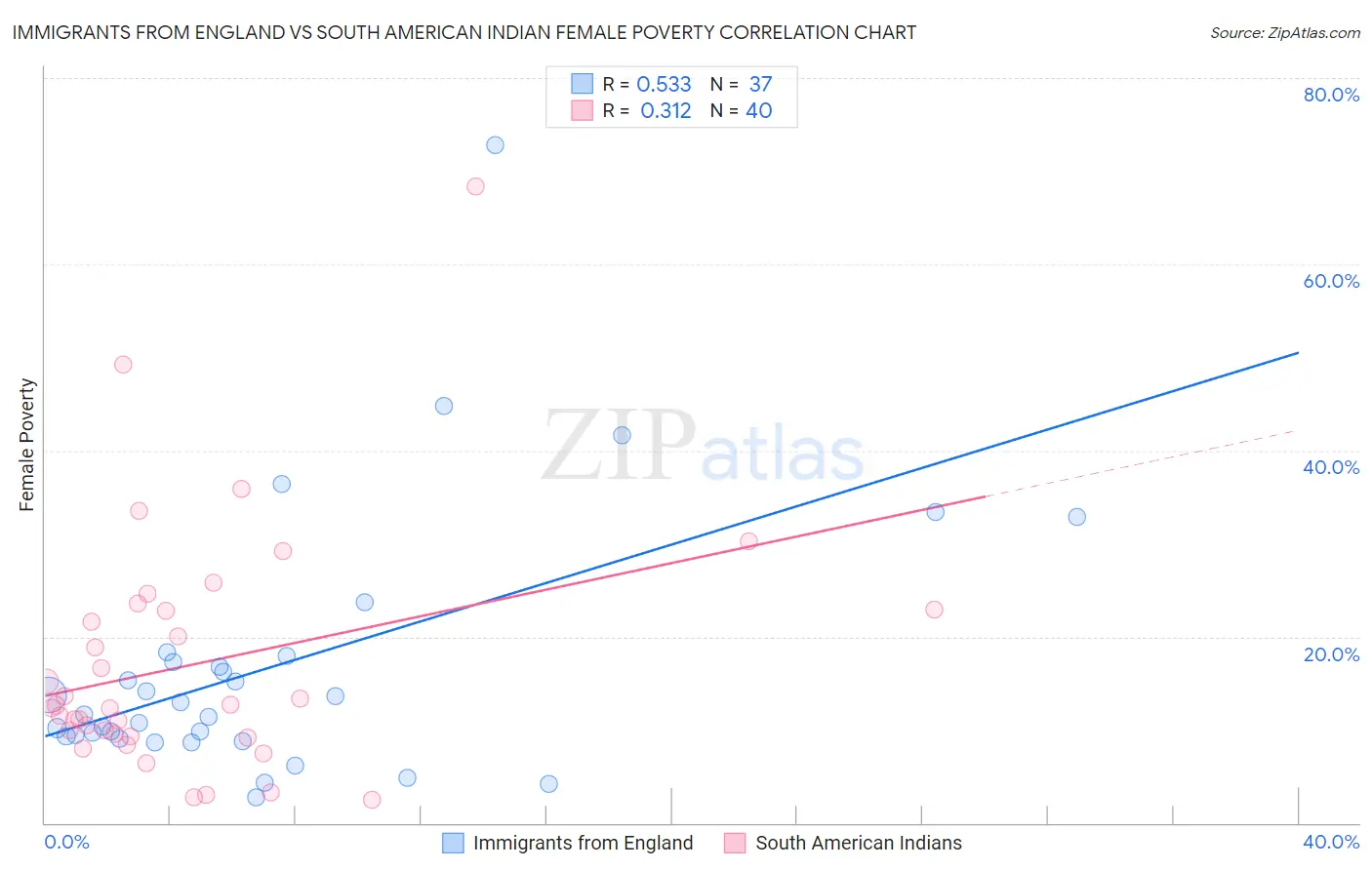 Immigrants from England vs South American Indian Female Poverty