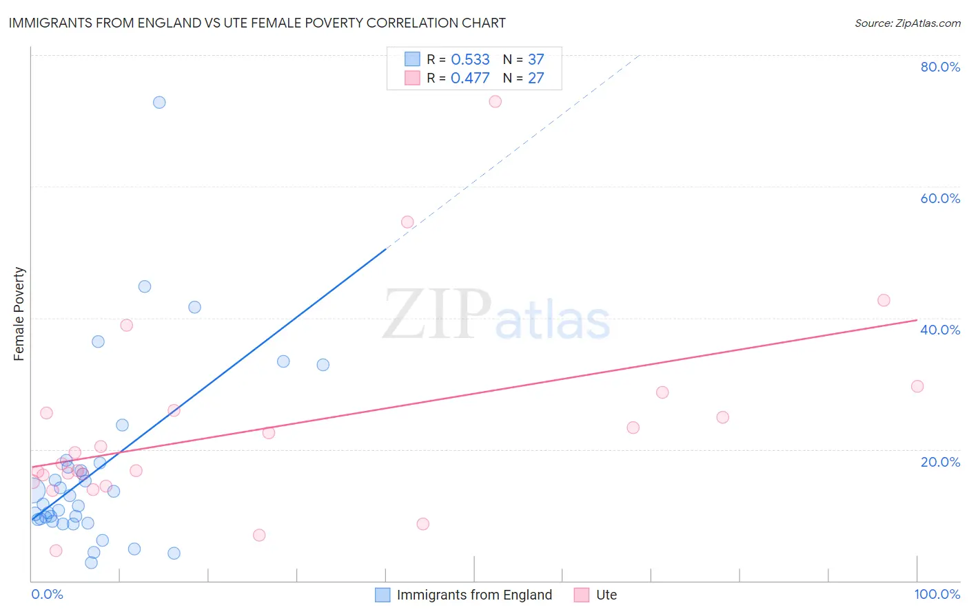 Immigrants from England vs Ute Female Poverty