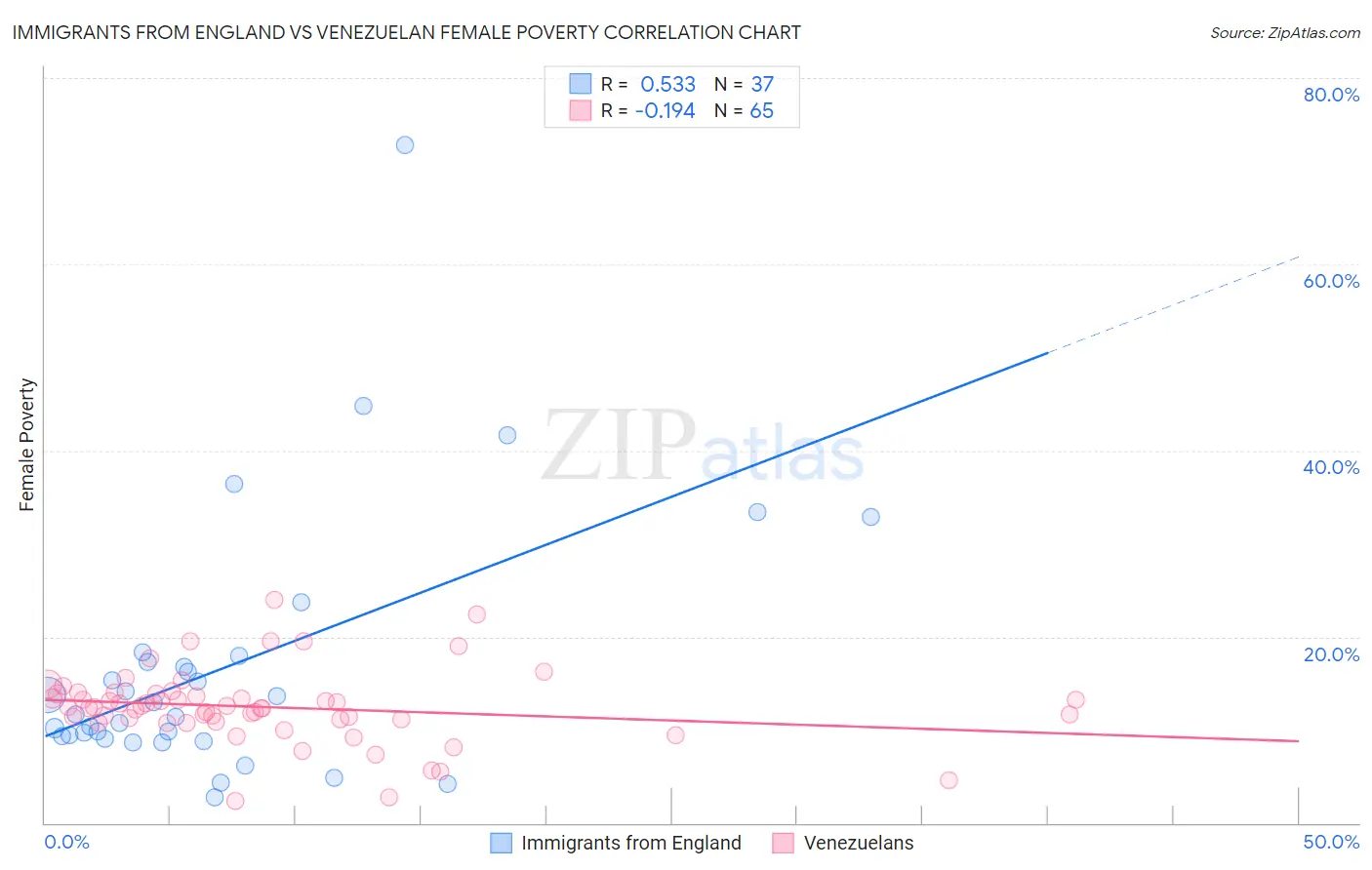 Immigrants from England vs Venezuelan Female Poverty