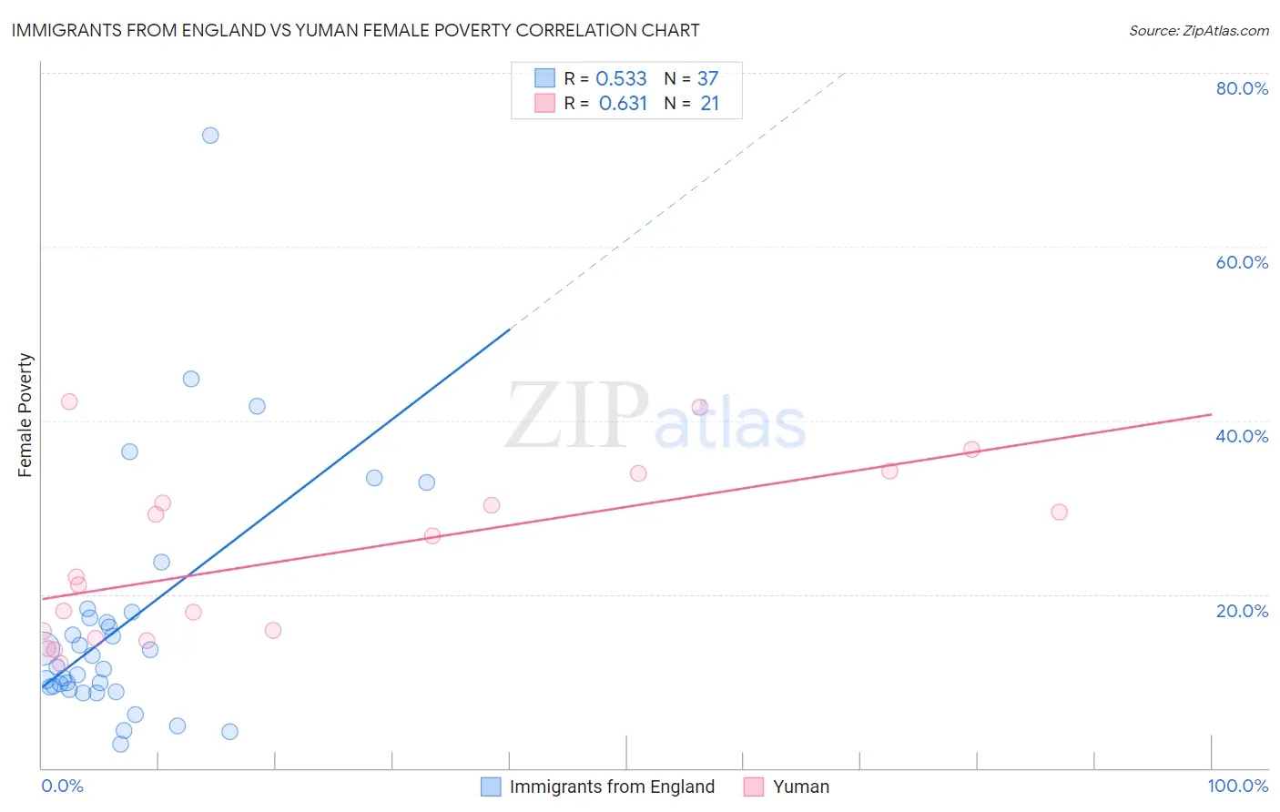 Immigrants from England vs Yuman Female Poverty