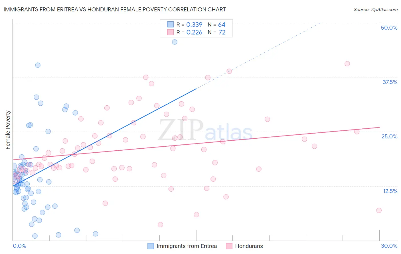 Immigrants from Eritrea vs Honduran Female Poverty