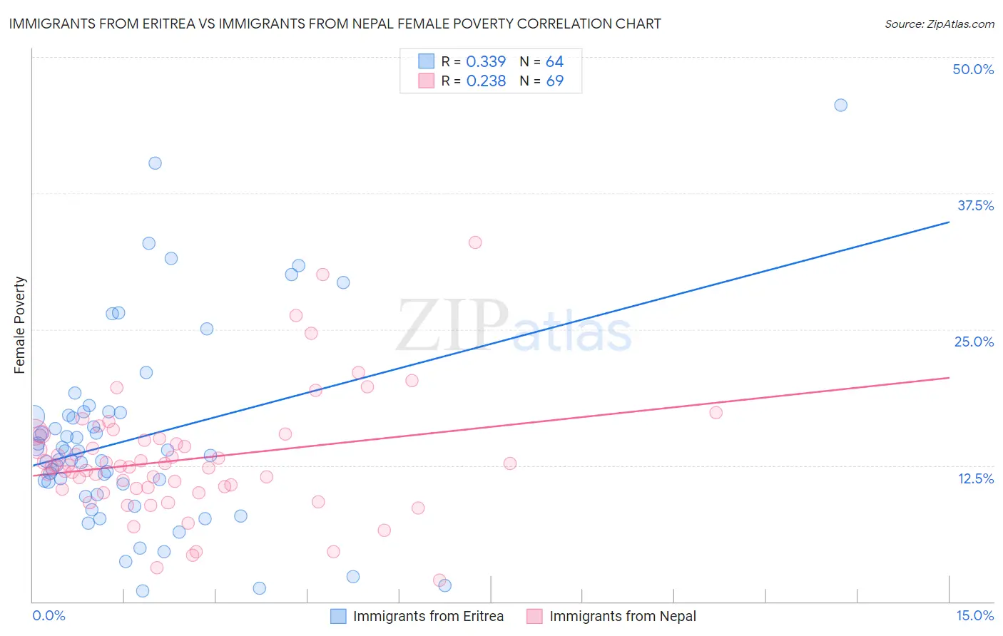 Immigrants from Eritrea vs Immigrants from Nepal Female Poverty