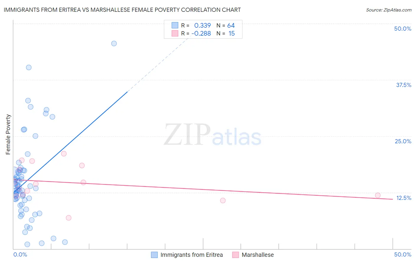 Immigrants from Eritrea vs Marshallese Female Poverty