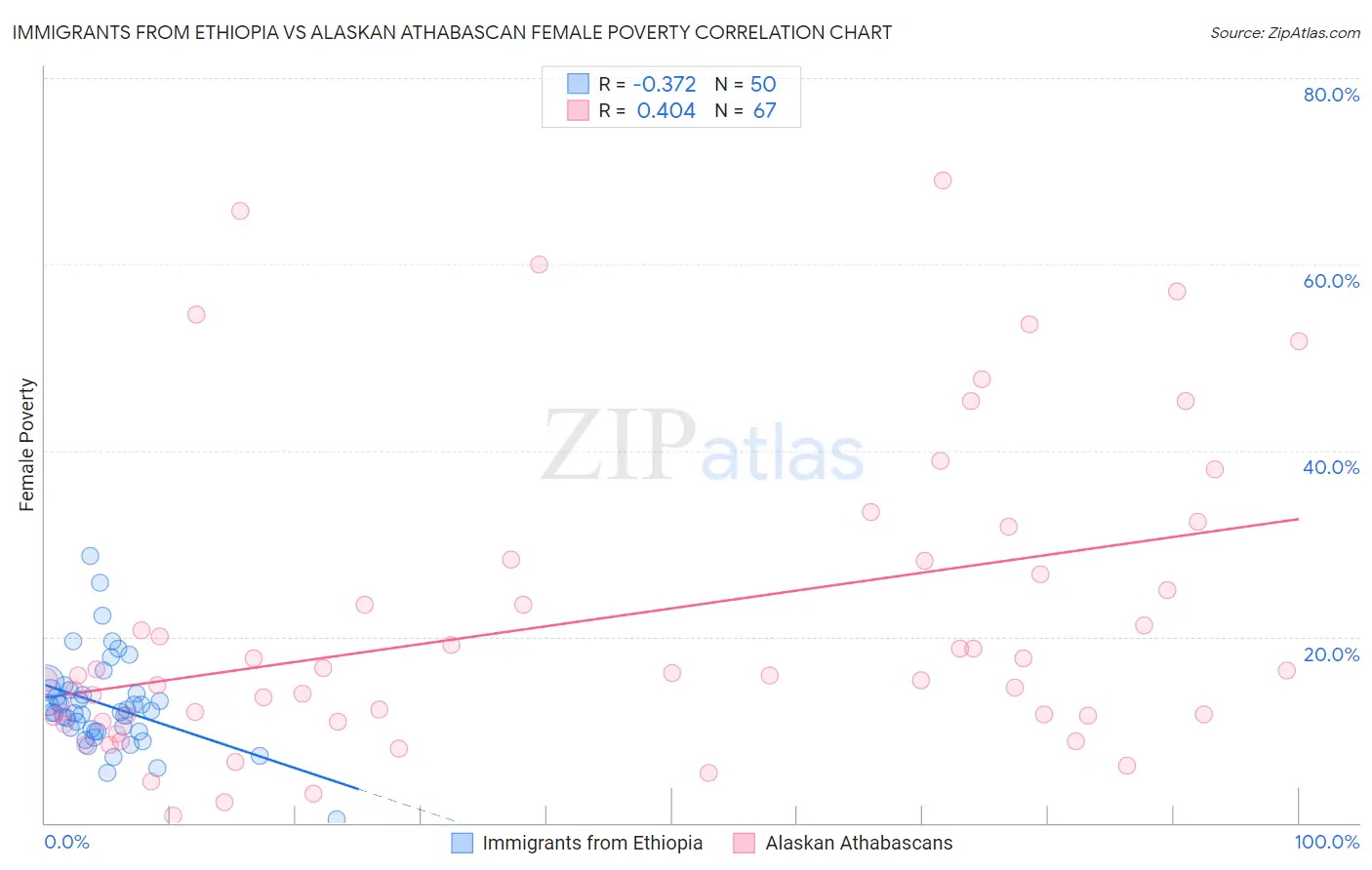 Immigrants from Ethiopia vs Alaskan Athabascan Female Poverty