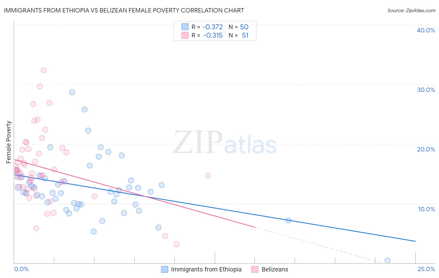 Immigrants from Ethiopia vs Belizean Female Poverty