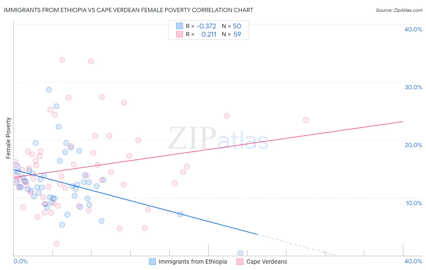 Immigrants from Ethiopia vs Cape Verdean Female Poverty