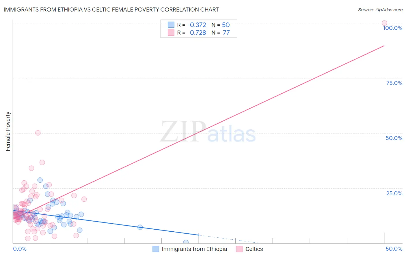 Immigrants from Ethiopia vs Celtic Female Poverty