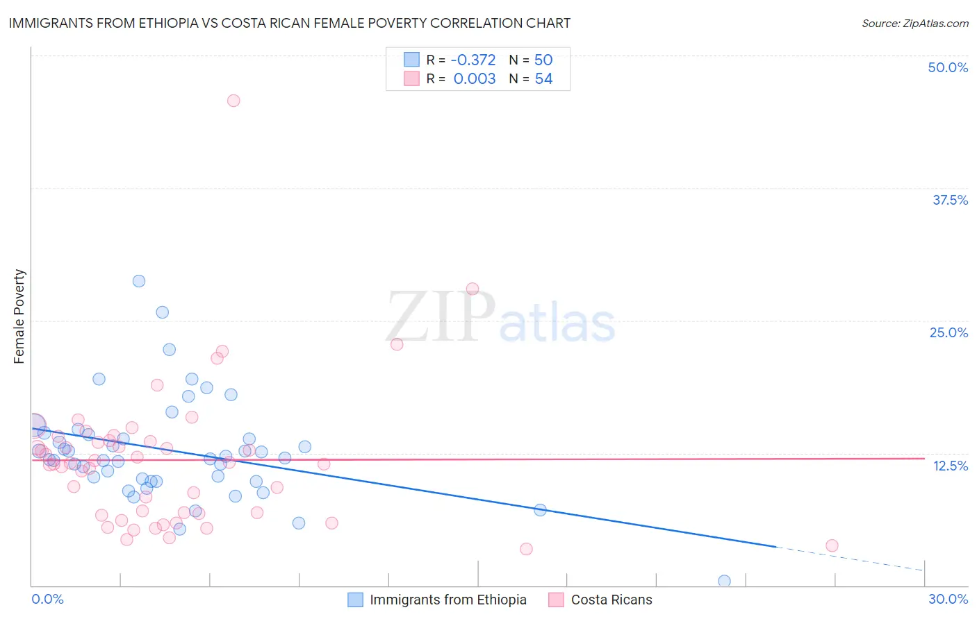 Immigrants from Ethiopia vs Costa Rican Female Poverty