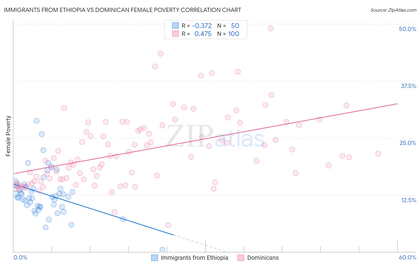 Immigrants from Ethiopia vs Dominican Female Poverty