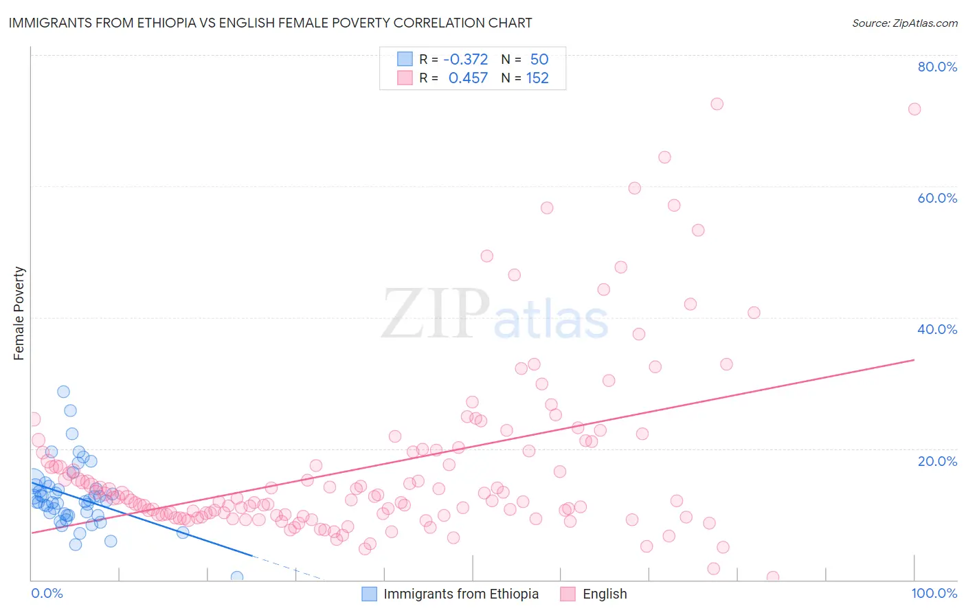 Immigrants from Ethiopia vs English Female Poverty