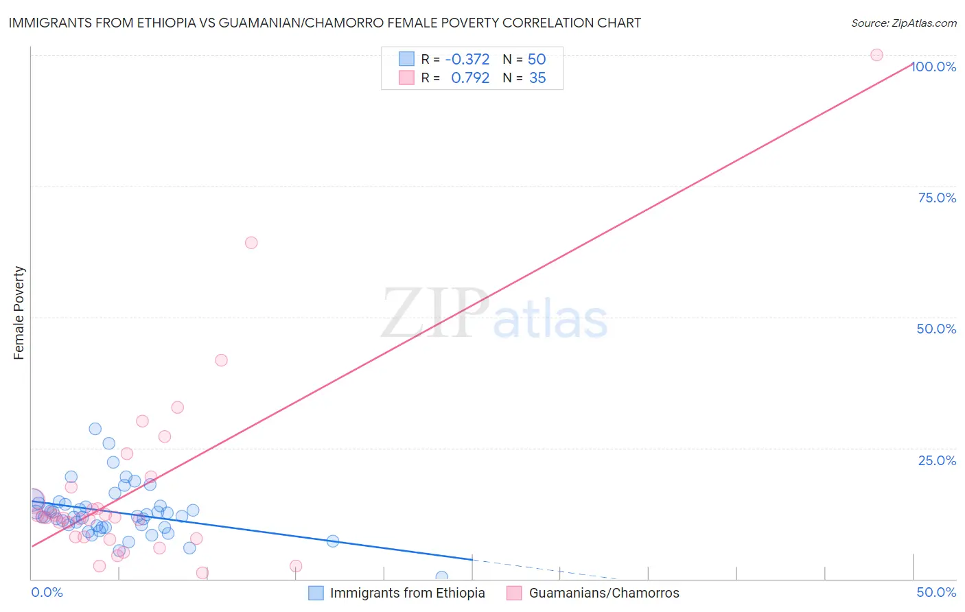 Immigrants from Ethiopia vs Guamanian/Chamorro Female Poverty