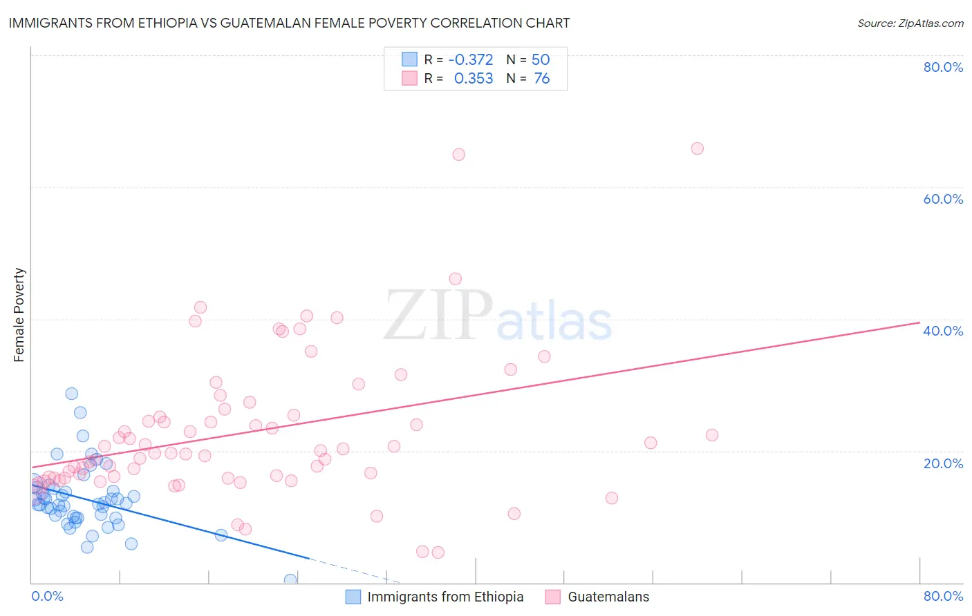 Immigrants from Ethiopia vs Guatemalan Female Poverty