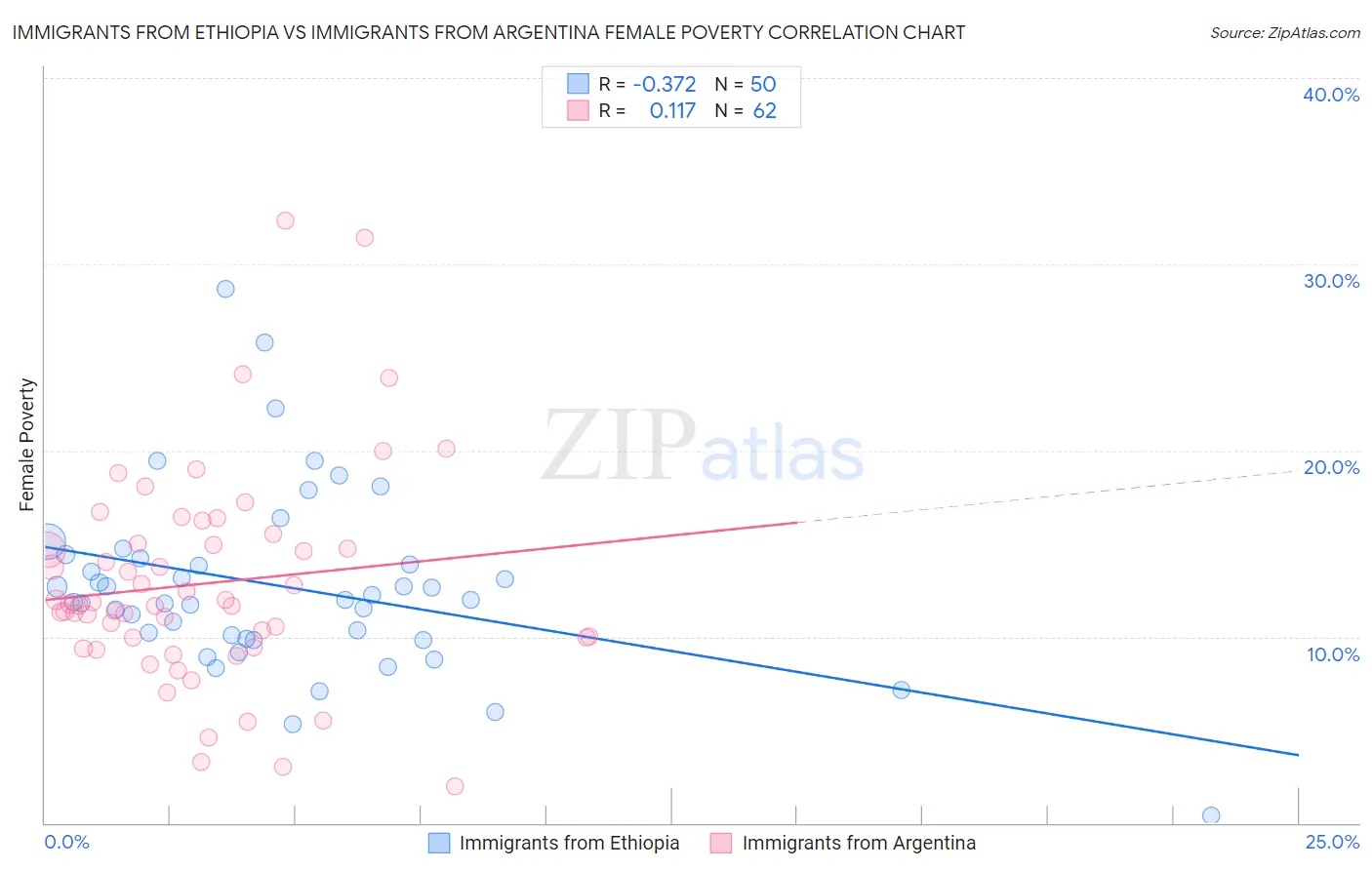 Immigrants from Ethiopia vs Immigrants from Argentina Female Poverty