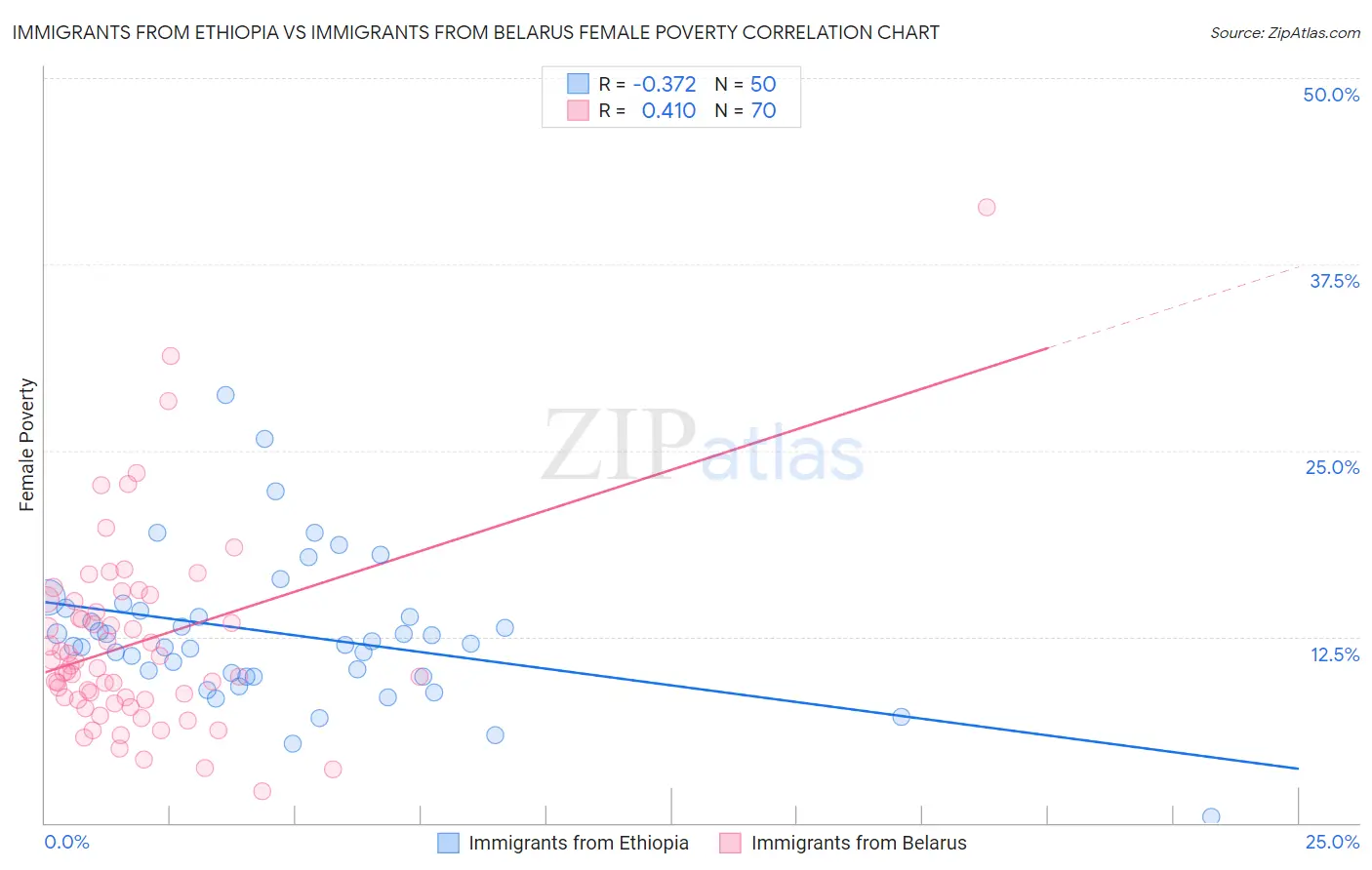 Immigrants from Ethiopia vs Immigrants from Belarus Female Poverty