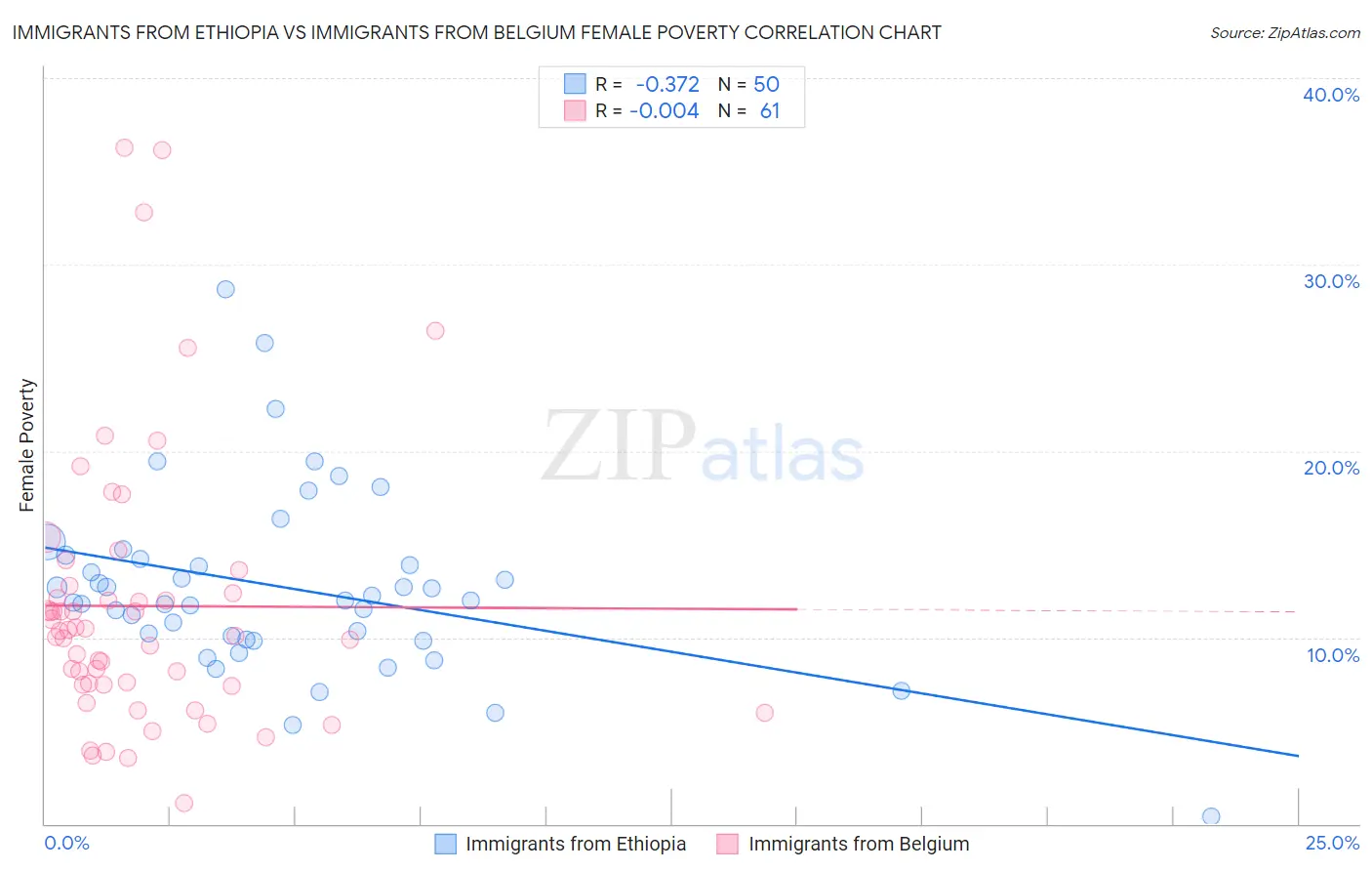 Immigrants from Ethiopia vs Immigrants from Belgium Female Poverty